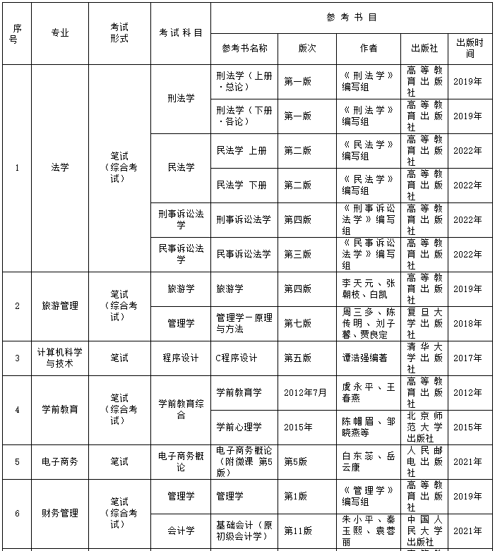 贵州师范大学2023年专升本招生章程发布!(含招生计划)(图3)