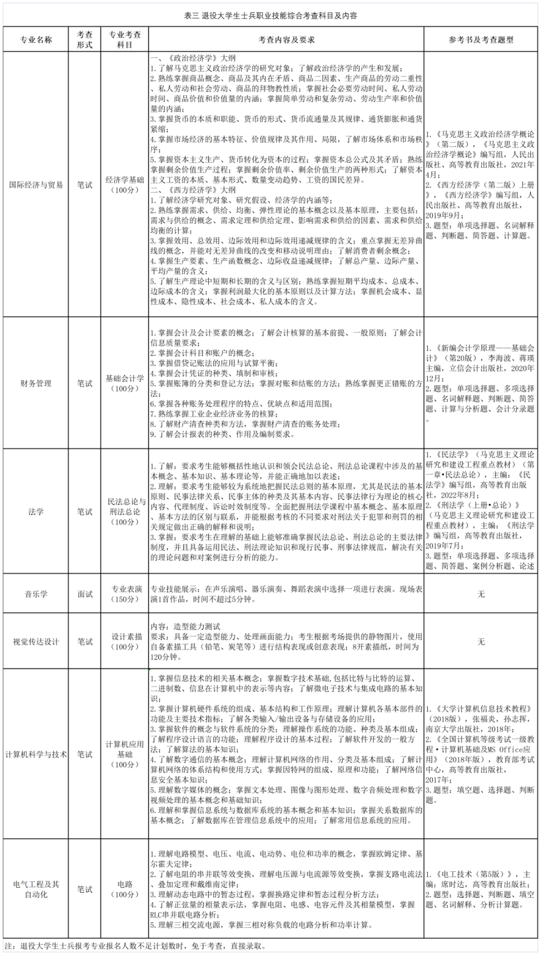 2023年南京师范大学泰州学院五年一贯制高职“专转本”招生简章(图4)