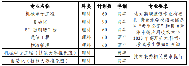 2023年天津中德应用技术大学专升本招生章程已公布！速阅！！！(图1)