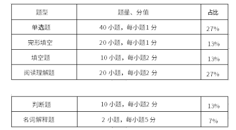 试卷题型结构