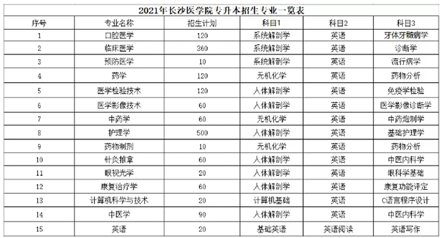 2021年湖南专升本长沙医学院招生计划(图1)