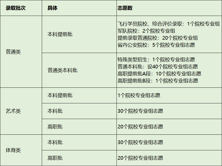 第四轮新高考省份：已公示考试时间、志愿填报政策！(图6)