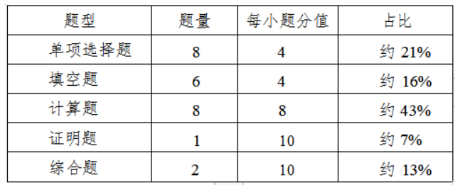 高等数学试卷题型结构