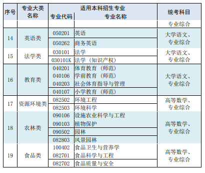 2022年江苏专转本考试科目及分值(图4)