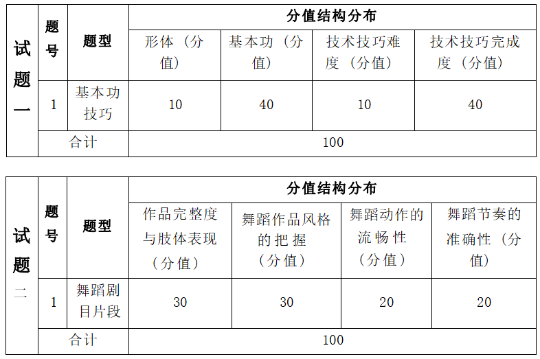 2022年湖南信息学院专升本舞蹈表演专业《面试》考试大纲(图2)