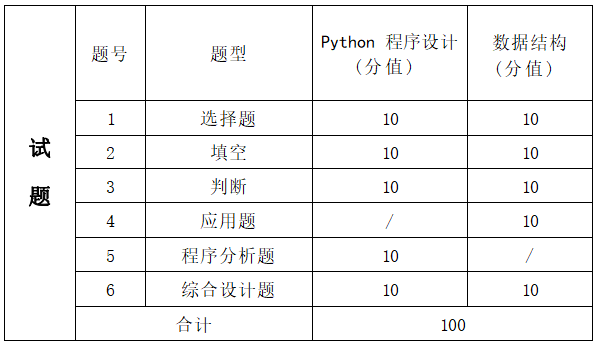   2022年湖南信息学院专升本人工智能专业《Python程序设计+数据结构》考试大纲(图2)