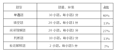 试卷题型结构