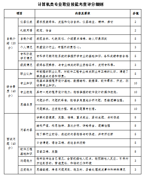 2023年山西应用科技学院专升本退役大学生士兵免于文化课考试职业技能综合考查工作方案(图5)