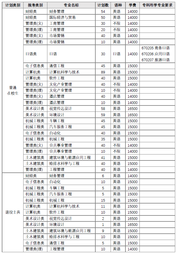 2023年南京工业大学浦江学院“专转本”招生章程公布！(图2)