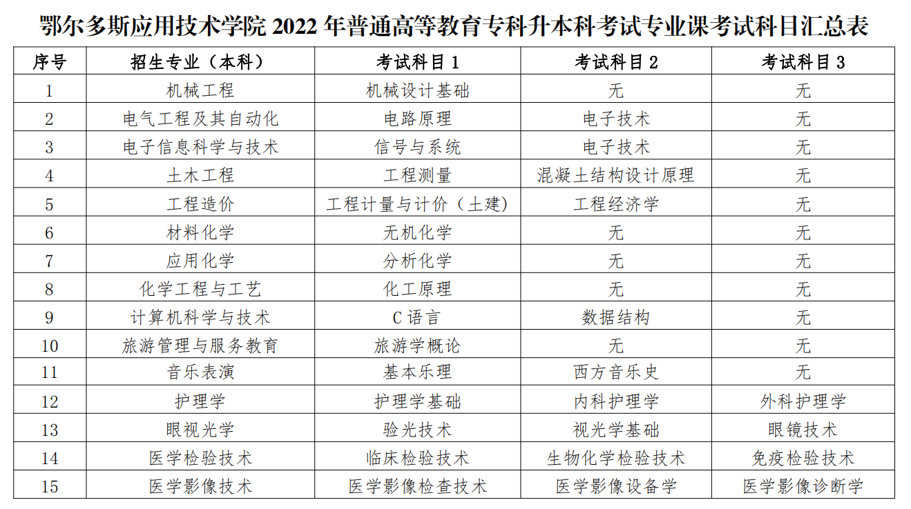 2022年鄂尔多斯应用技术学院专升本专业课考试科目汇总表(图1)