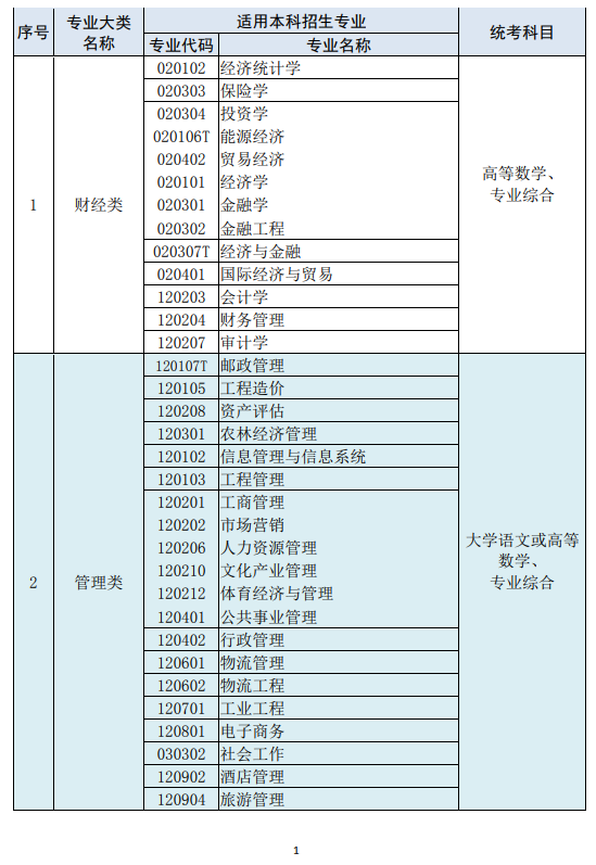 2022年江苏专转本考试科目及分值(图1)
