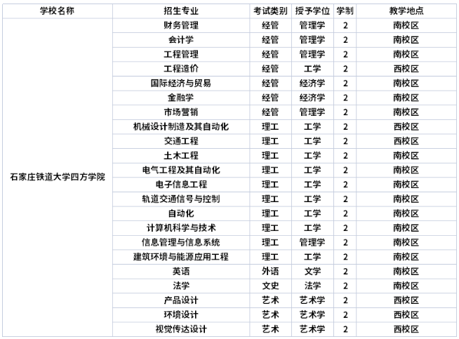 石家庄铁道大学四方学院学制