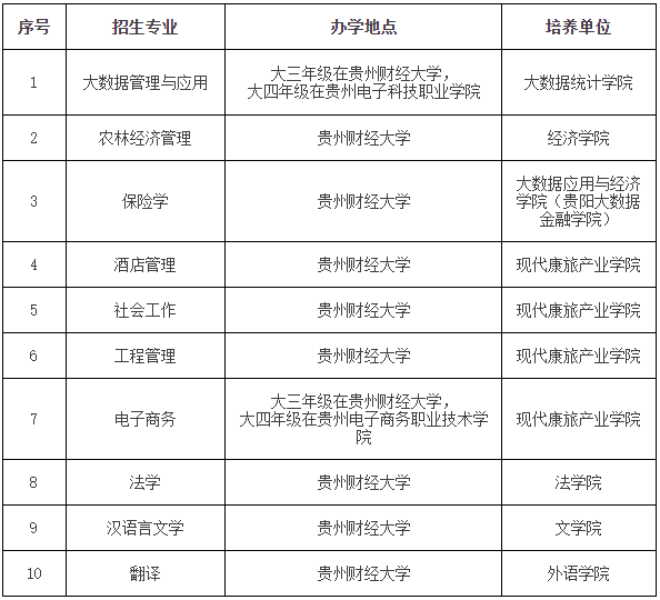 贵州财经大学2023年“专升本”招生章程发布!(含招生专业)(图1)