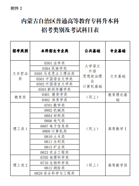 2023年内蒙古专升本考试科目及分值(图2)