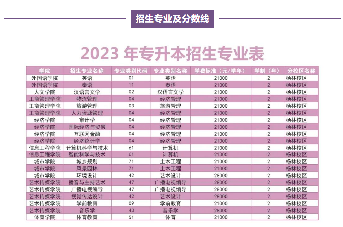 2023年昆明文理学院专升本招生简章(图5)