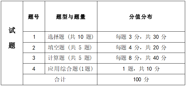 2022年湖南信息学院专升本《高等数学》考试大纲(图1)