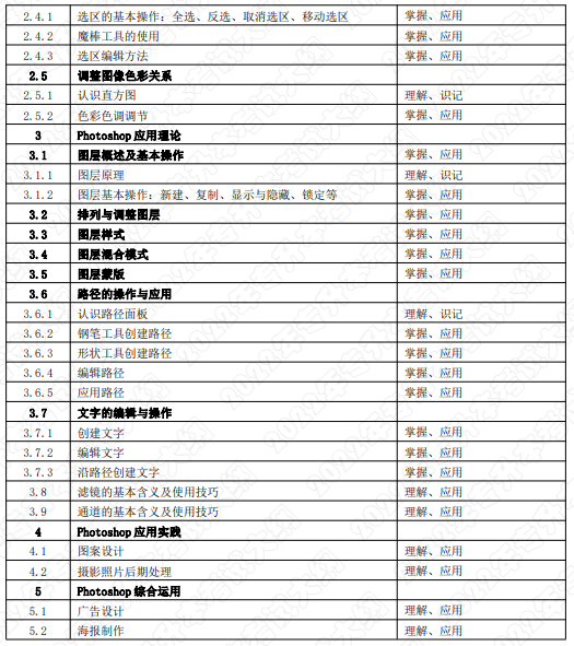 考试内容和考试要求