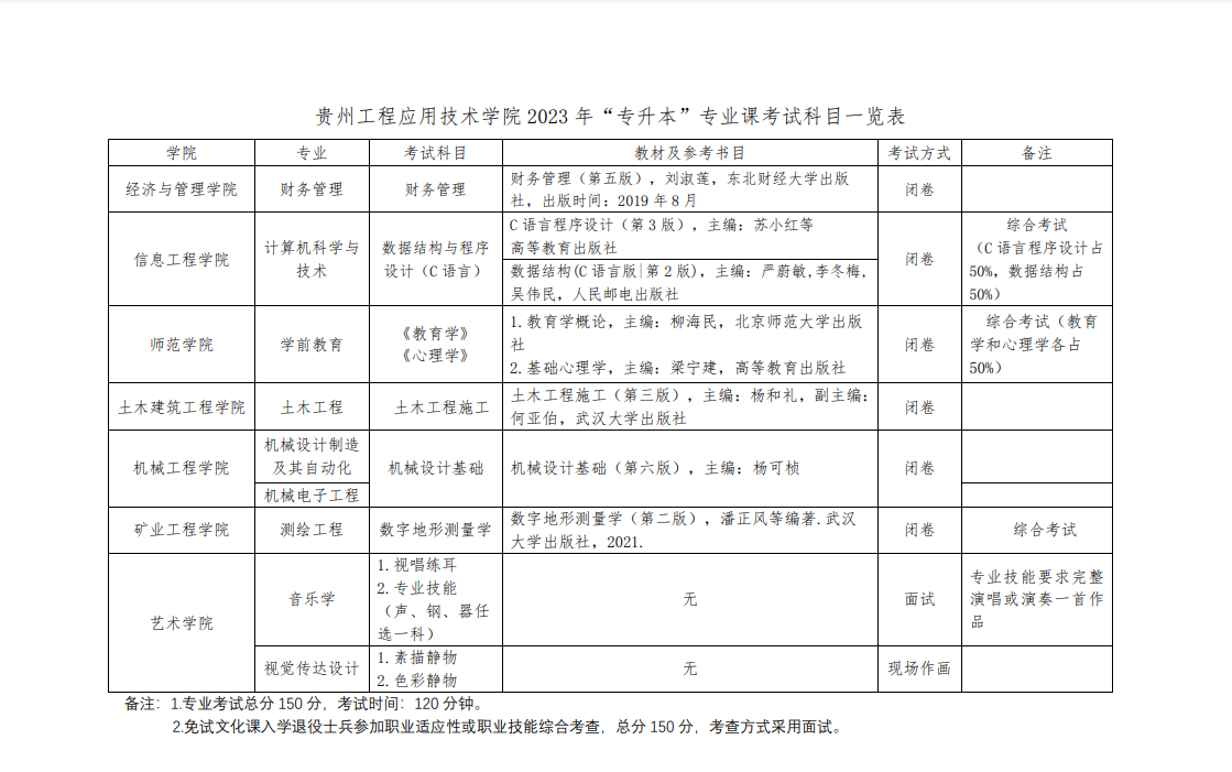 2023年贵州工程应用技术学院专升本专业课考试科目及参考书目介绍(图1)