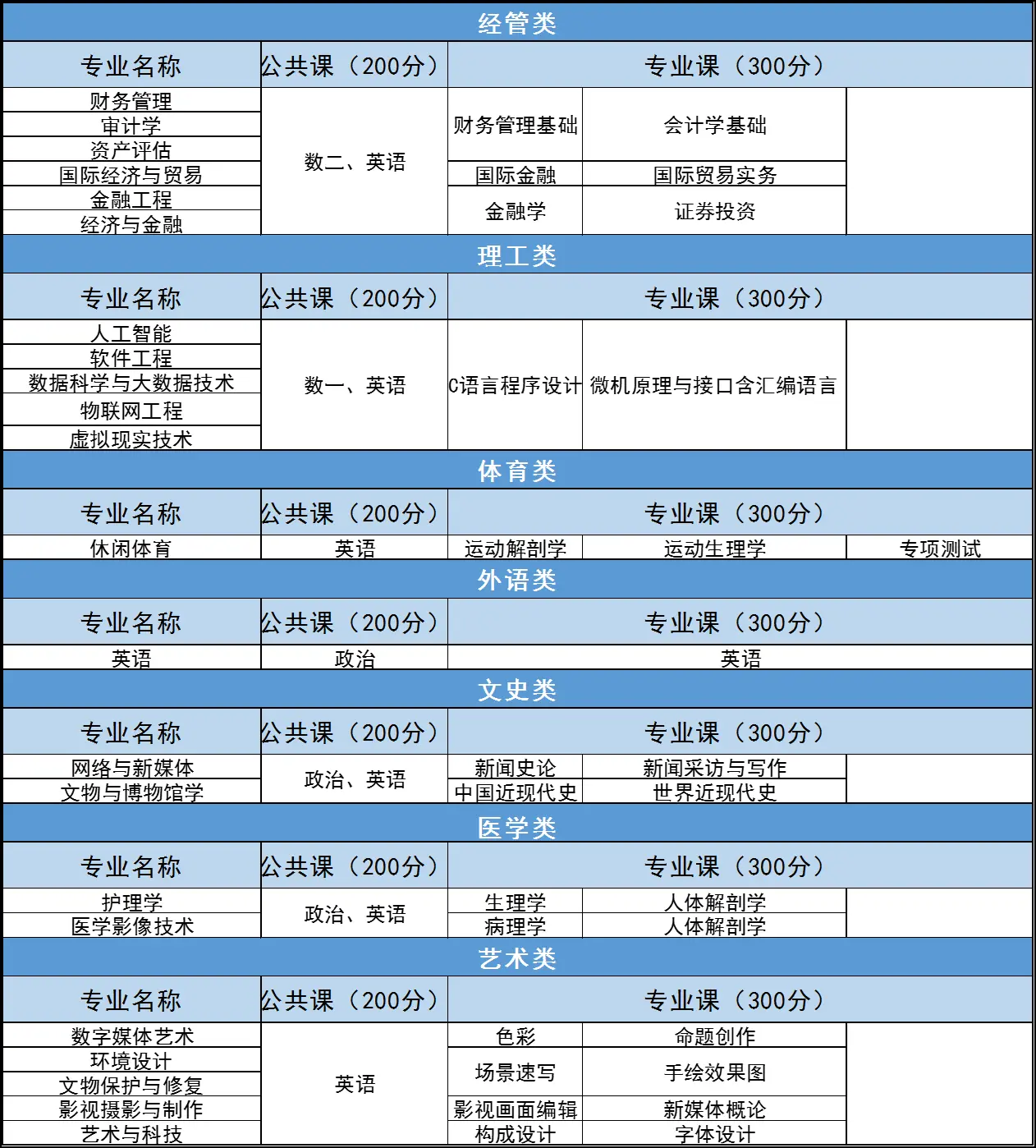 2023年河北东方学院专升本考试科目与分值汇总(图1)