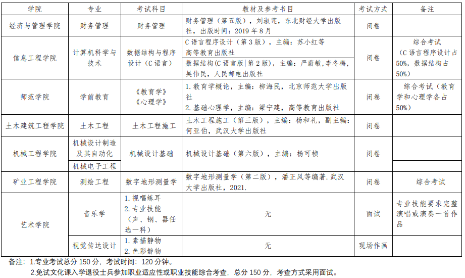 2023年贵州工程应用技术学院专升本专业课考试科目及参考书目介绍(图2)