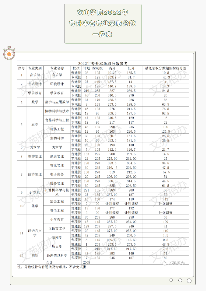 2023年文山学院专升本招生简章(图7)