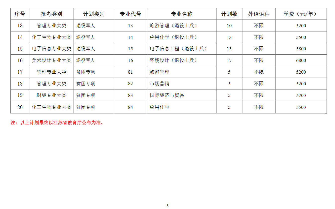 2023年盐城师范学院专转本招生简章(图8)