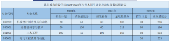 2023年沈阳城市建设学院专升本招生简章发布!(含招生计划)(图2)