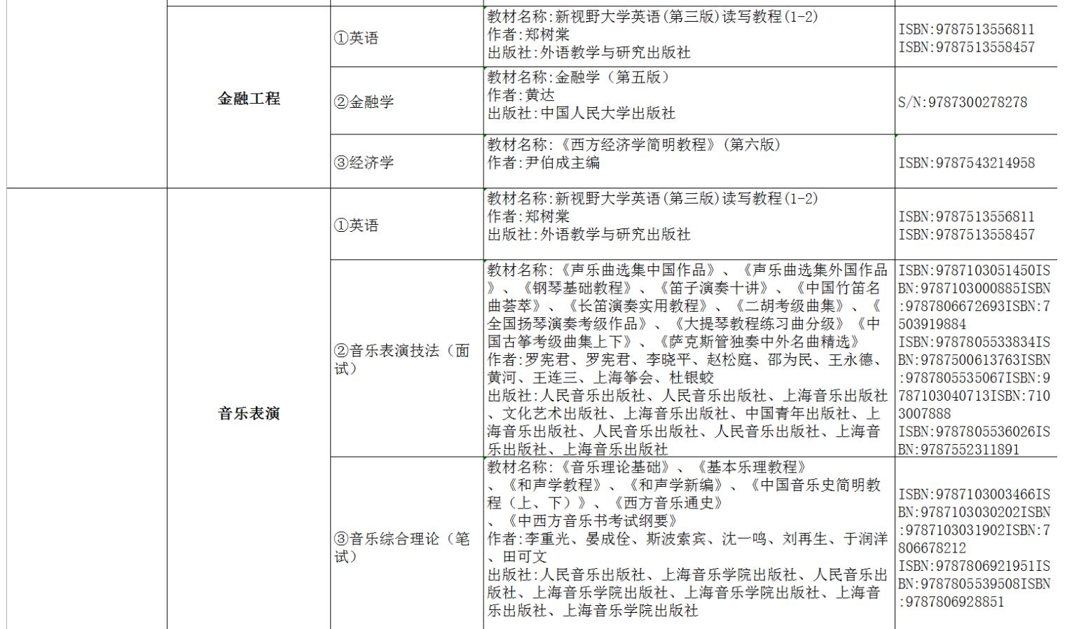 2022年湖南交通工程学院专升本考试课程及参考书目