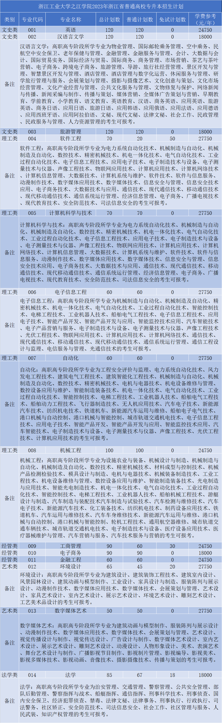 2023年浙江工业大学之江学院专升本招生简章(图2)