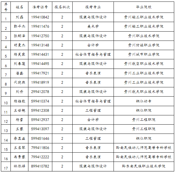 贵州民族大学关于2023年“专升本”专业考试资格审查安排通知(图2)