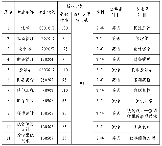2023年武汉学院专升本​招生简章公布(图1)