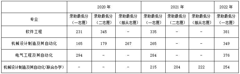 辽宁工业大学2023年专升本招生简章发布!!!(含招生计划以及学费标准)(图2)