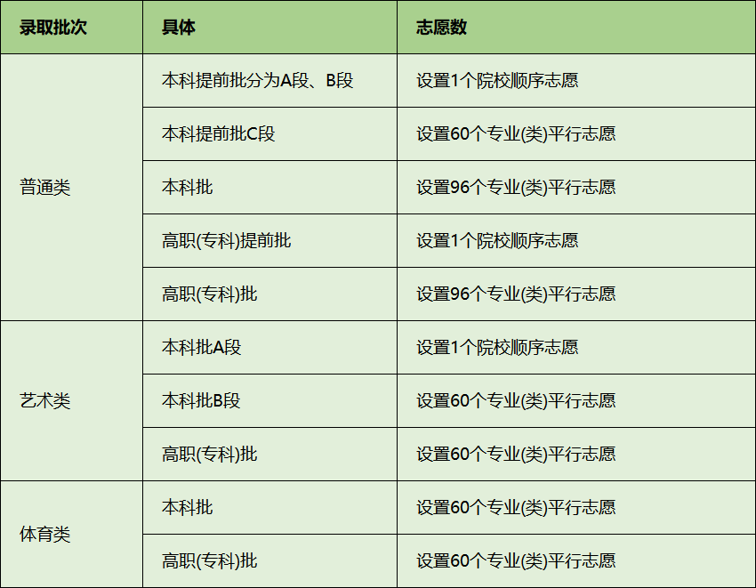 第四轮新高考省份：已公示考试时间、志愿填报政策！(图8)