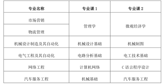2023年皖西学院专升本招生章程公布！(图3)