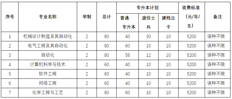 ​沈阳化工大学2023年专升本招生简章发布!!!(含招生计划以及学费标准)(图1)