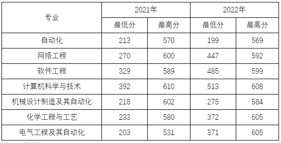​沈阳化工大学2023年专升本招生简章发布!!!(含招生计划以及学费标准)(图2)