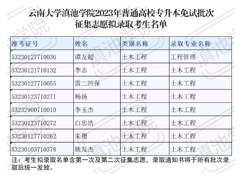 2023年云南大学滇池学院专升本免试批次征集志愿拟录取考生名单(图1)