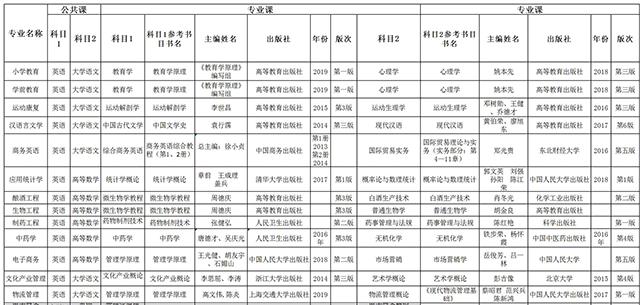 2020亳州学院专升本考试科目及参考书目总览(图1)
