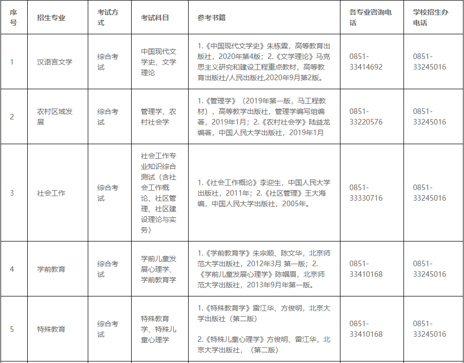 2023年安顺学院专升本专业课考试科目及参考书目介绍(图1)