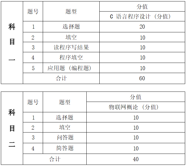 2022年湖南信息学院专升本《C语言程序设计+数据结构》考试大纲(图2)