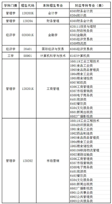 2023年山东财经大学燕山学院专升本自荐考生专业综合能力测试工作方案