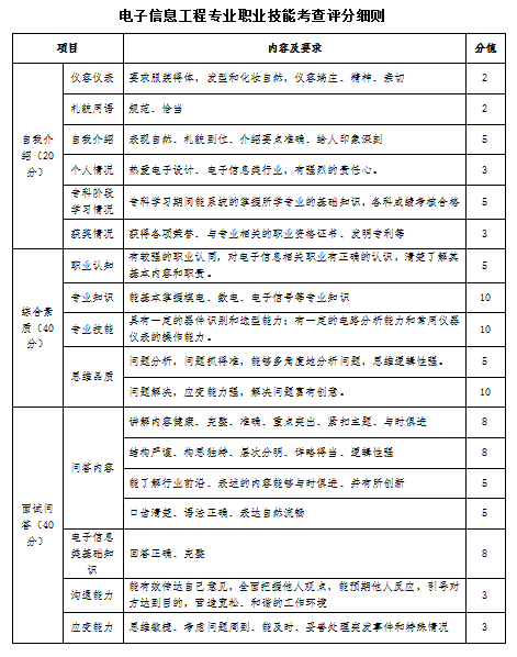 2023年山西应用科技学院专升本退役大学生士兵免于文化课考试职业技能综合考查工作方案(图3)