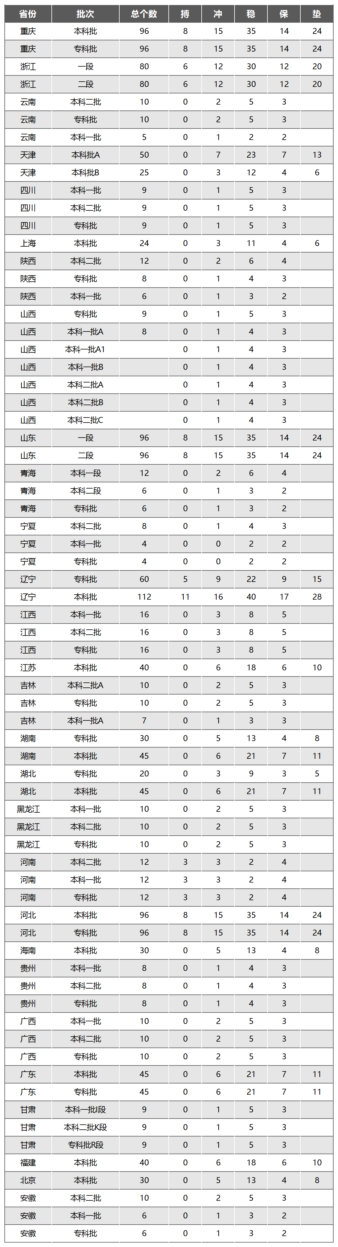 冲稳保的志愿梯度：第一志愿是冲还是稳？(图2)