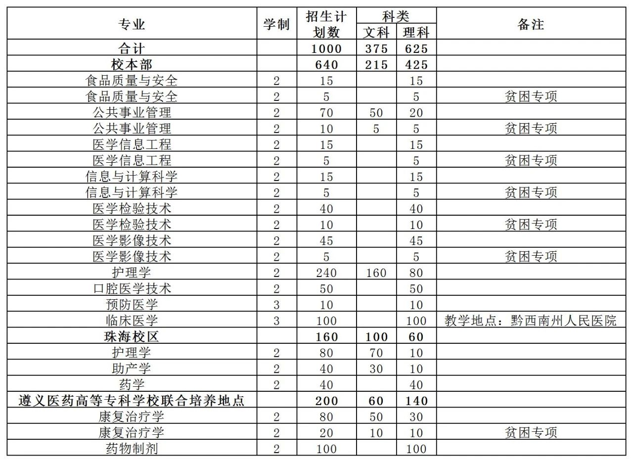 遵义医科大学2023年“专升本”招生章程发布!(含招生计划)(图1)