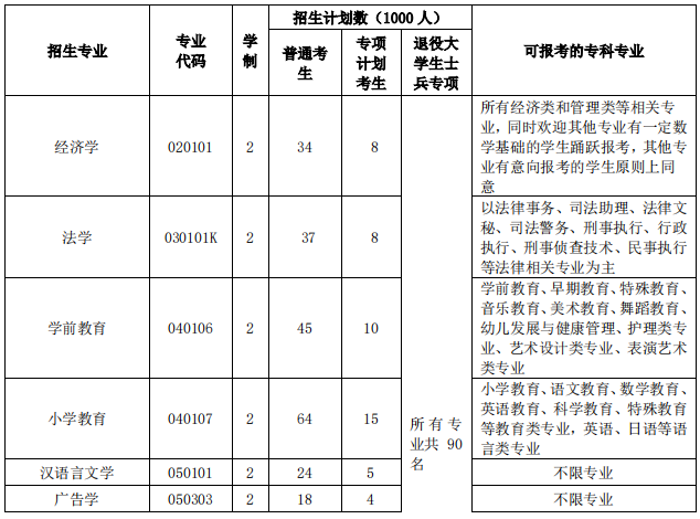 2023年湖北工程学院专升本招生简章已出(图1)