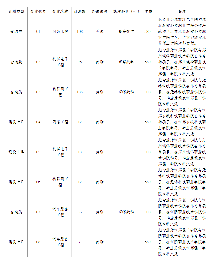 2023年江苏理工学院专转本招生简章发布(图2)