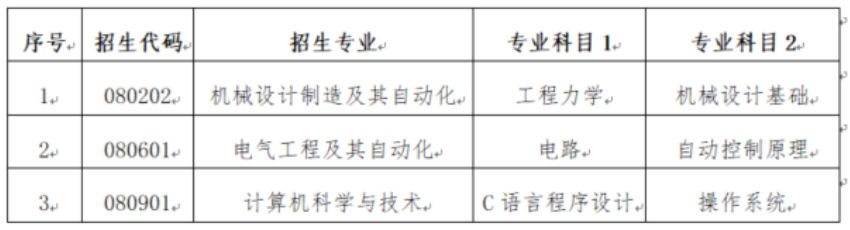 2023年山东石油化工学院专升本专业综合能力测试实施方案