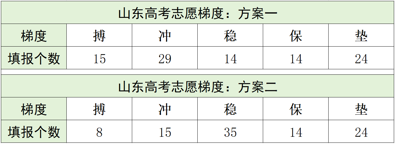 冲稳保的范围一般是多少？高考填报志愿冲稳保怎么填？(图5)