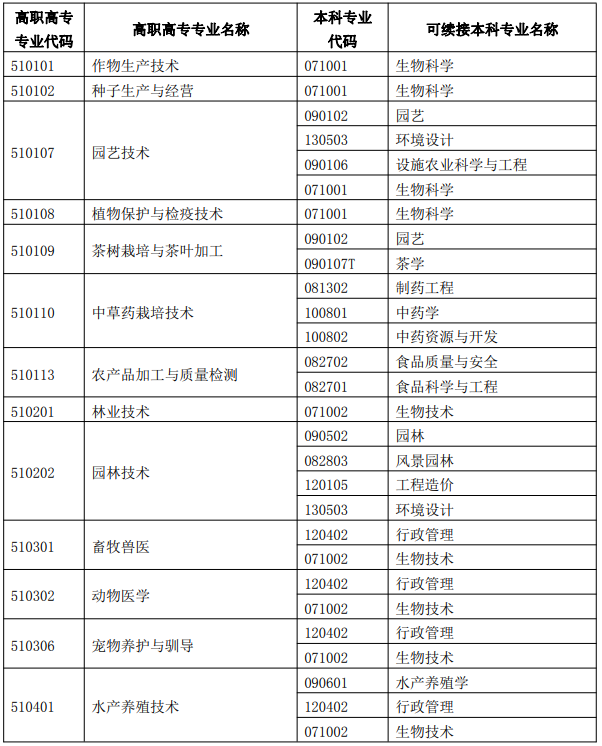 广西专升本专业