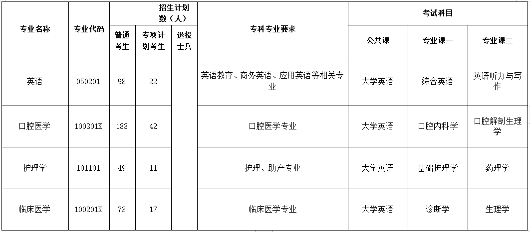 2023年荆楚理工学院专升本考试科目(图3)